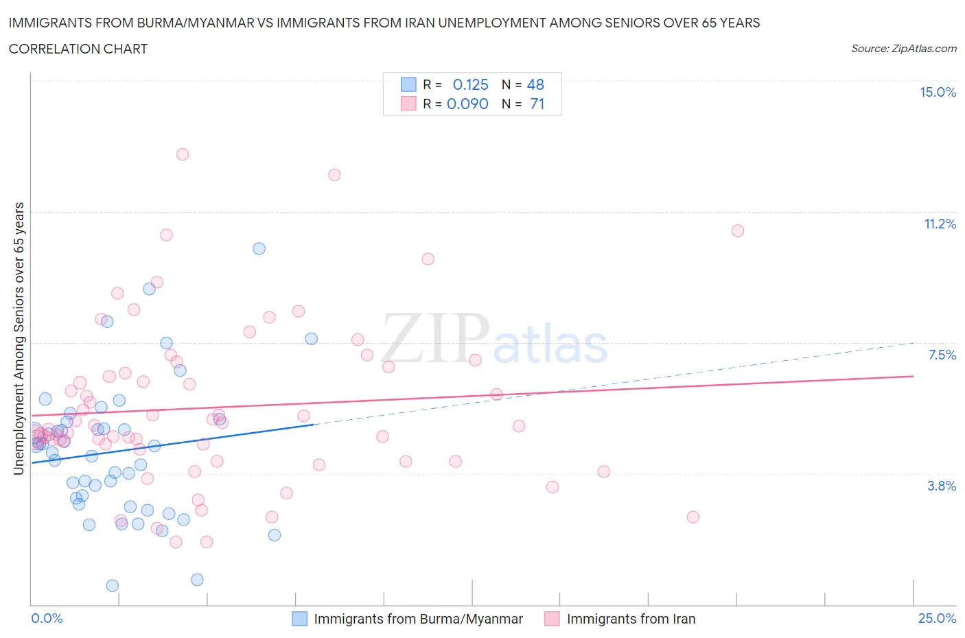 Immigrants from Burma/Myanmar vs Immigrants from Iran Unemployment Among Seniors over 65 years