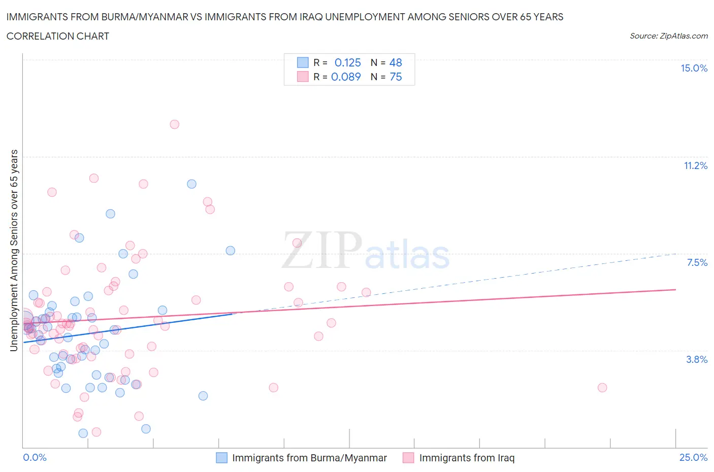 Immigrants from Burma/Myanmar vs Immigrants from Iraq Unemployment Among Seniors over 65 years