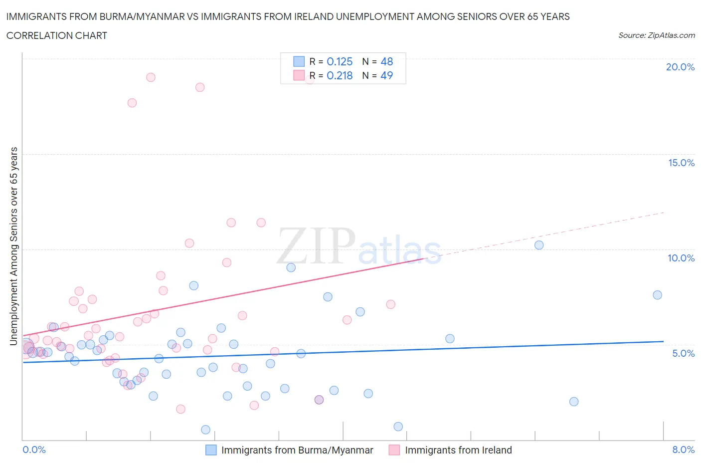 Immigrants from Burma/Myanmar vs Immigrants from Ireland Unemployment Among Seniors over 65 years