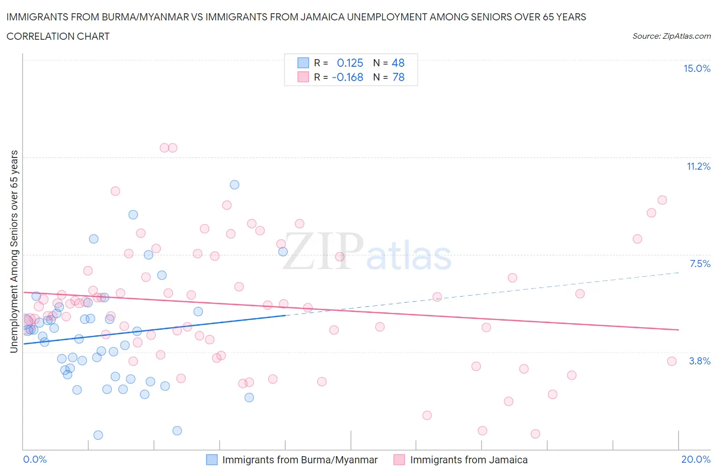 Immigrants from Burma/Myanmar vs Immigrants from Jamaica Unemployment Among Seniors over 65 years