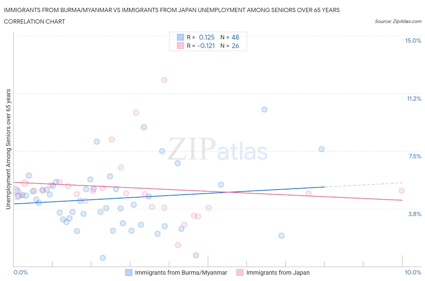 Immigrants from Burma/Myanmar vs Immigrants from Japan Unemployment Among Seniors over 65 years