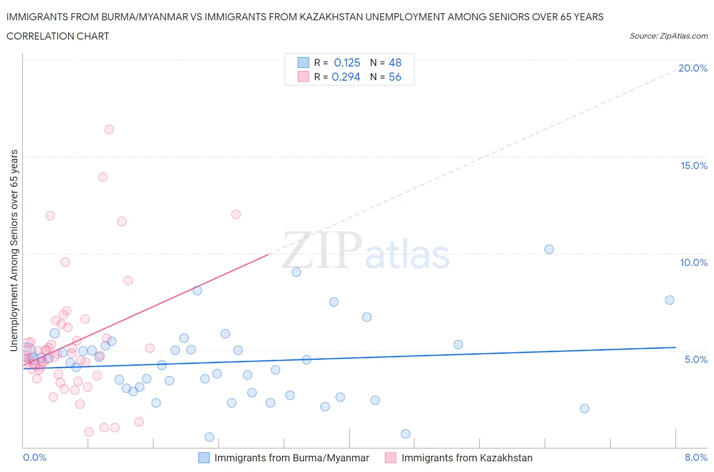 Immigrants from Burma/Myanmar vs Immigrants from Kazakhstan Unemployment Among Seniors over 65 years