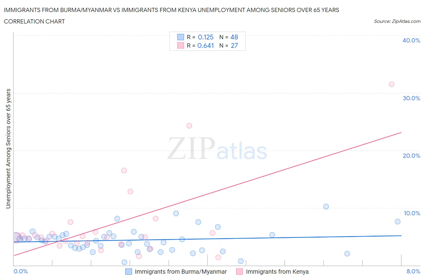 Immigrants from Burma/Myanmar vs Immigrants from Kenya Unemployment Among Seniors over 65 years