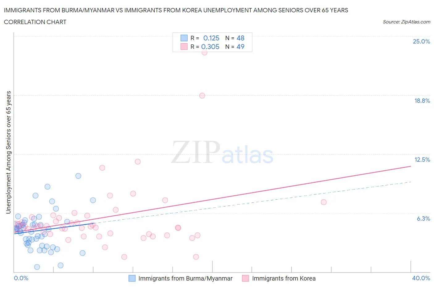 Immigrants from Burma/Myanmar vs Immigrants from Korea Unemployment Among Seniors over 65 years