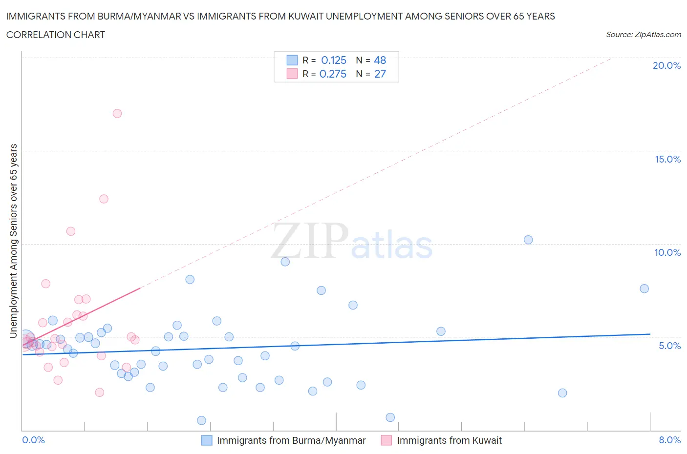 Immigrants from Burma/Myanmar vs Immigrants from Kuwait Unemployment Among Seniors over 65 years