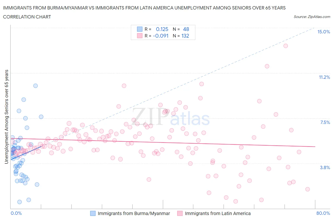 Immigrants from Burma/Myanmar vs Immigrants from Latin America Unemployment Among Seniors over 65 years