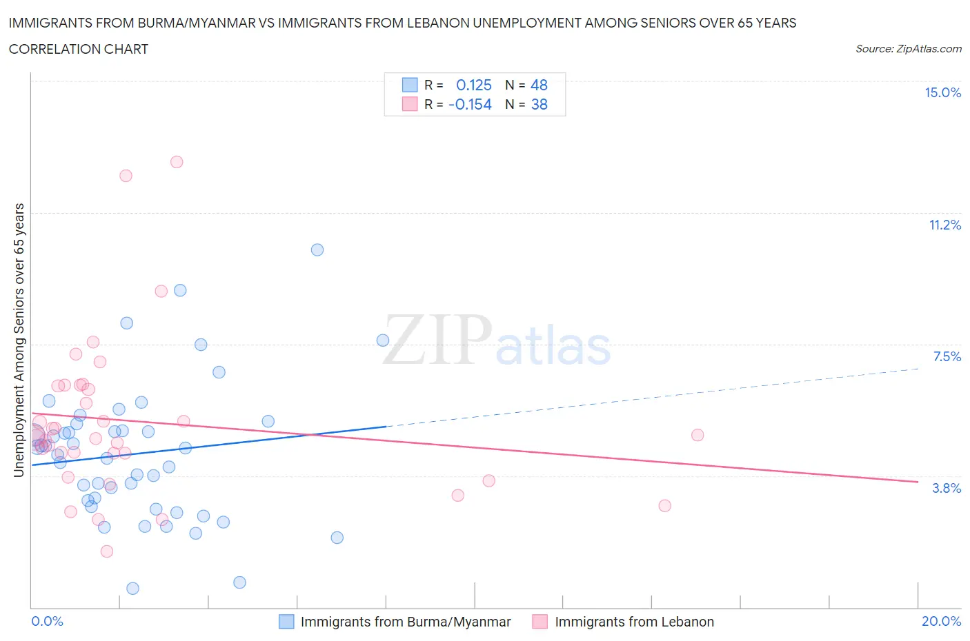 Immigrants from Burma/Myanmar vs Immigrants from Lebanon Unemployment Among Seniors over 65 years