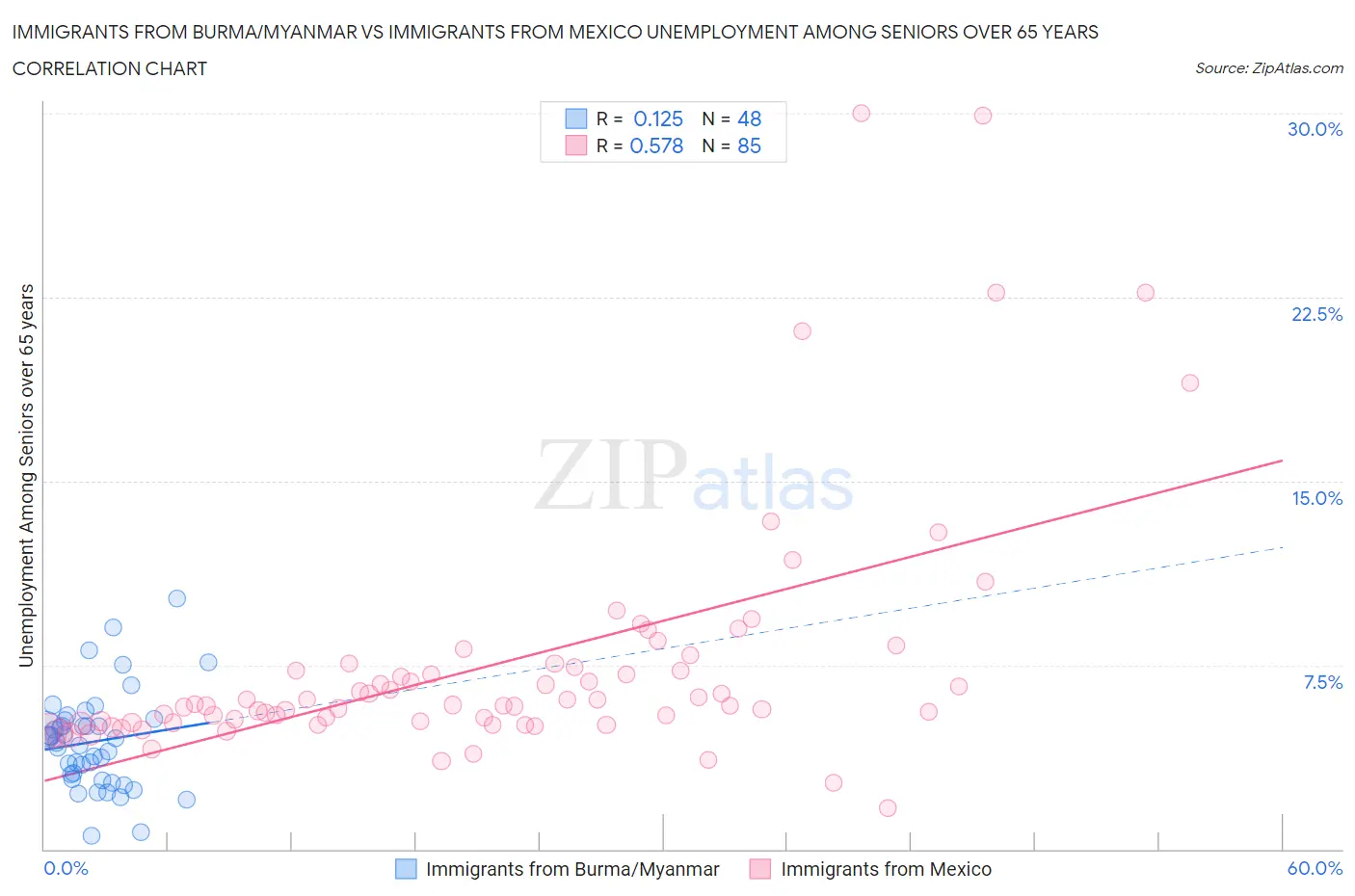 Immigrants from Burma/Myanmar vs Immigrants from Mexico Unemployment Among Seniors over 65 years