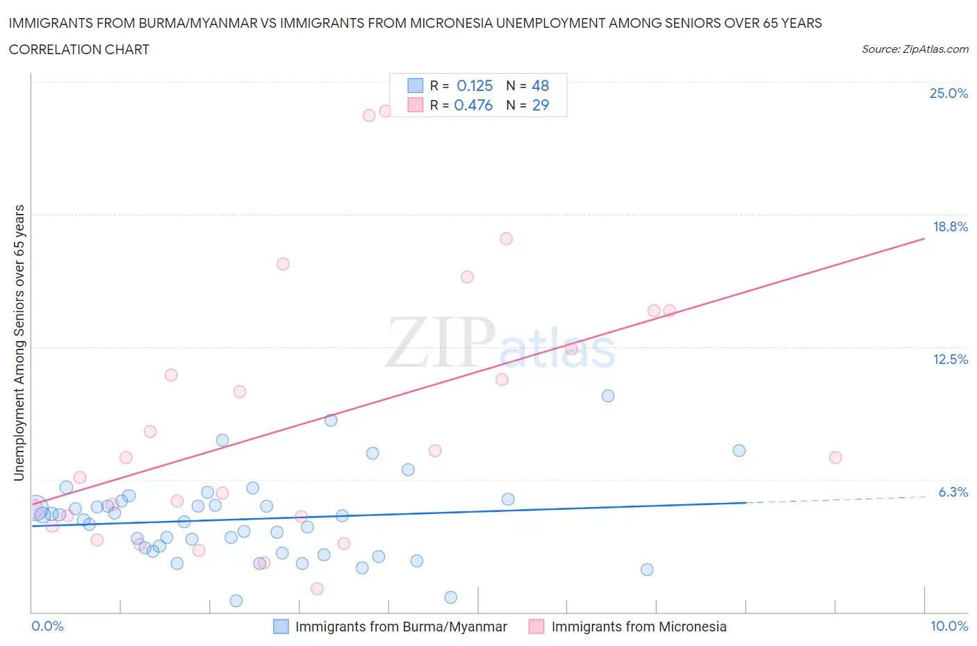 Immigrants from Burma/Myanmar vs Immigrants from Micronesia Unemployment Among Seniors over 65 years
