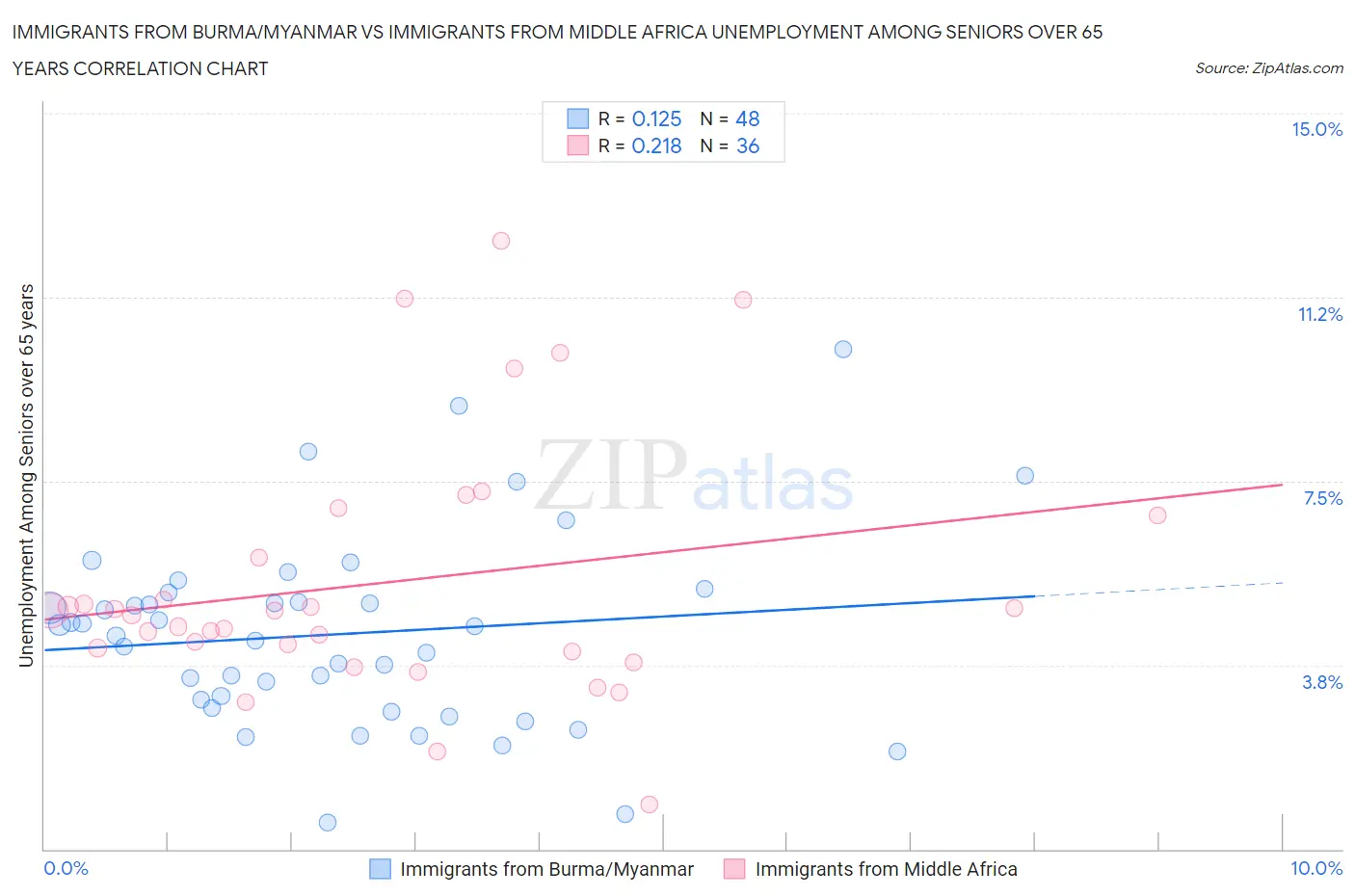 Immigrants from Burma/Myanmar vs Immigrants from Middle Africa Unemployment Among Seniors over 65 years