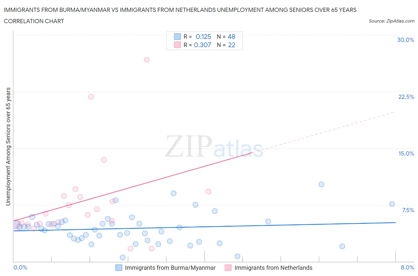 Immigrants from Burma/Myanmar vs Immigrants from Netherlands Unemployment Among Seniors over 65 years