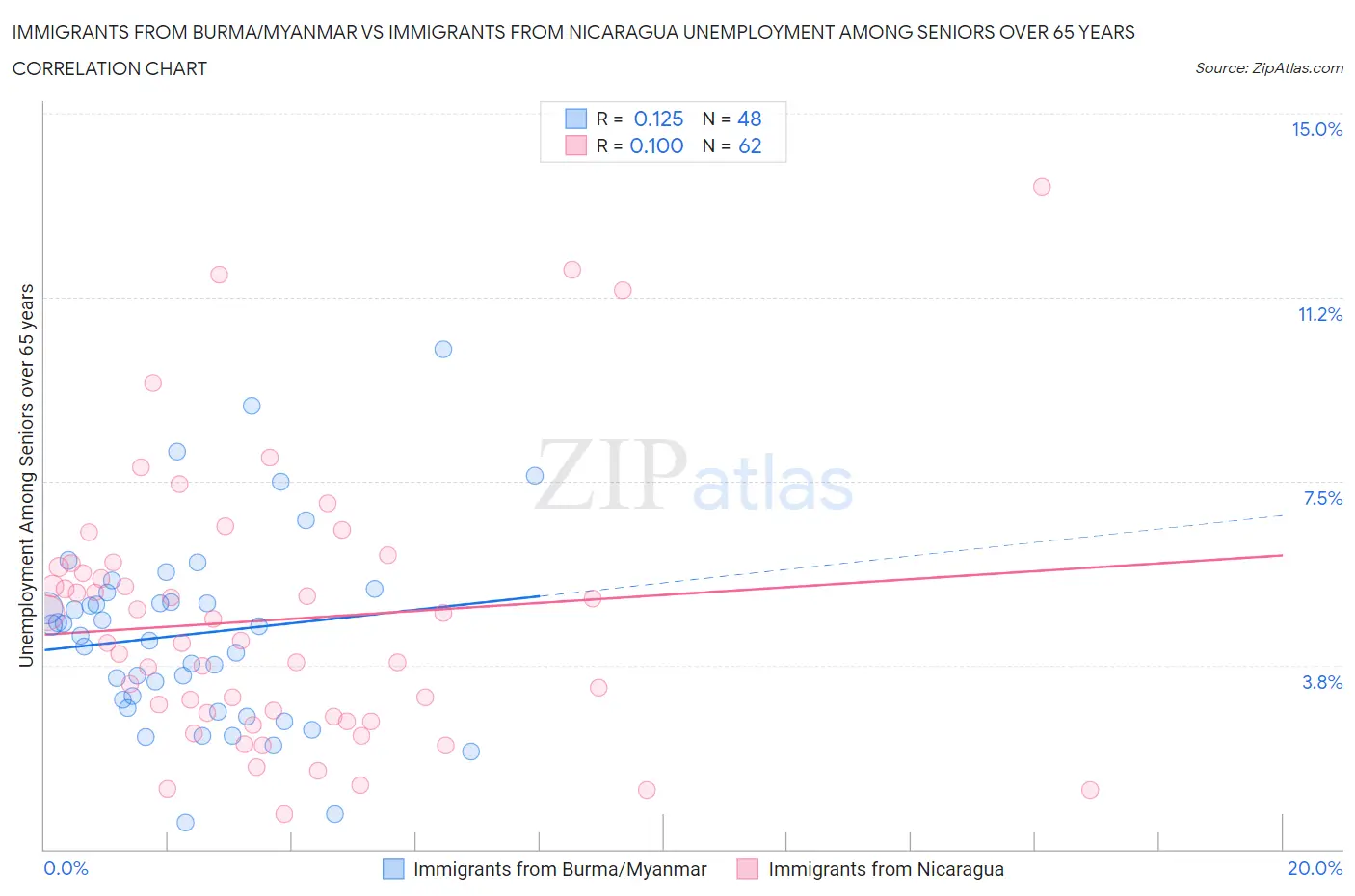 Immigrants from Burma/Myanmar vs Immigrants from Nicaragua Unemployment Among Seniors over 65 years