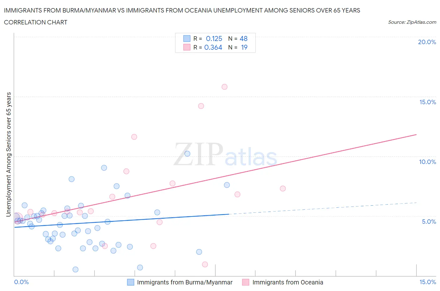 Immigrants from Burma/Myanmar vs Immigrants from Oceania Unemployment Among Seniors over 65 years