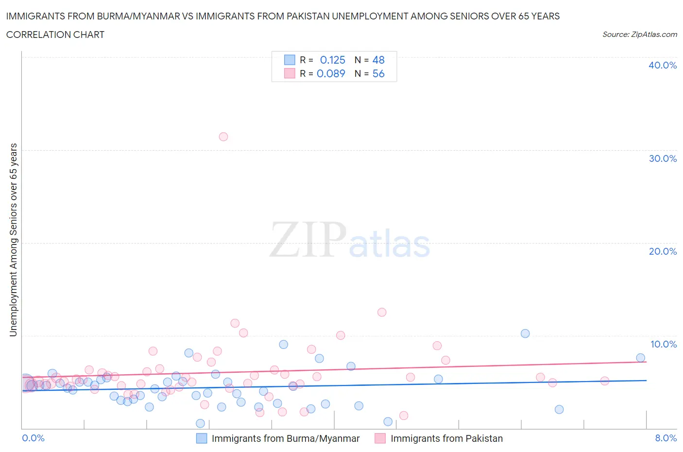 Immigrants from Burma/Myanmar vs Immigrants from Pakistan Unemployment Among Seniors over 65 years