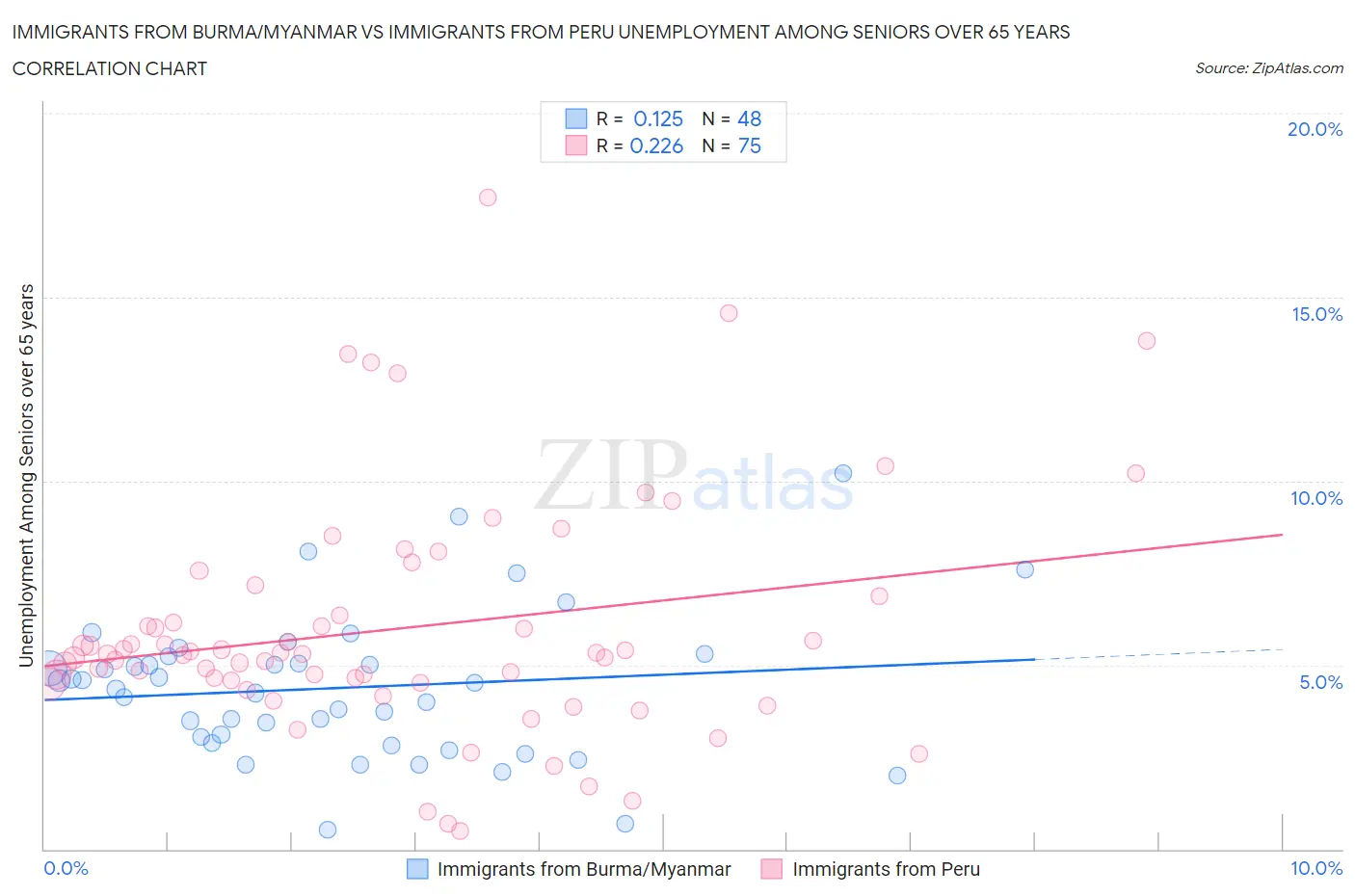 Immigrants from Burma/Myanmar vs Immigrants from Peru Unemployment Among Seniors over 65 years