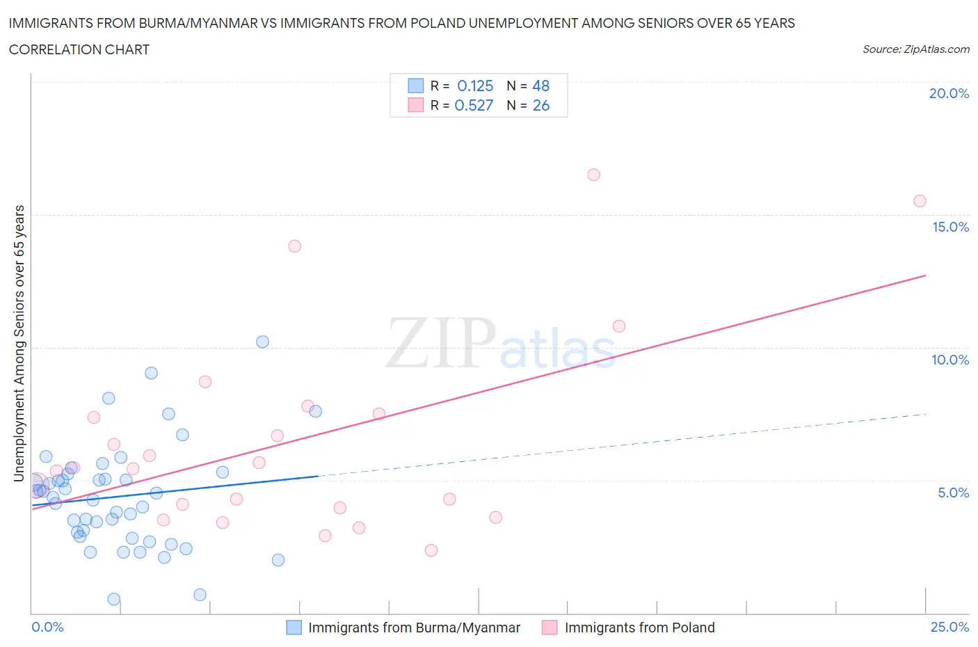 Immigrants from Burma/Myanmar vs Immigrants from Poland Unemployment Among Seniors over 65 years