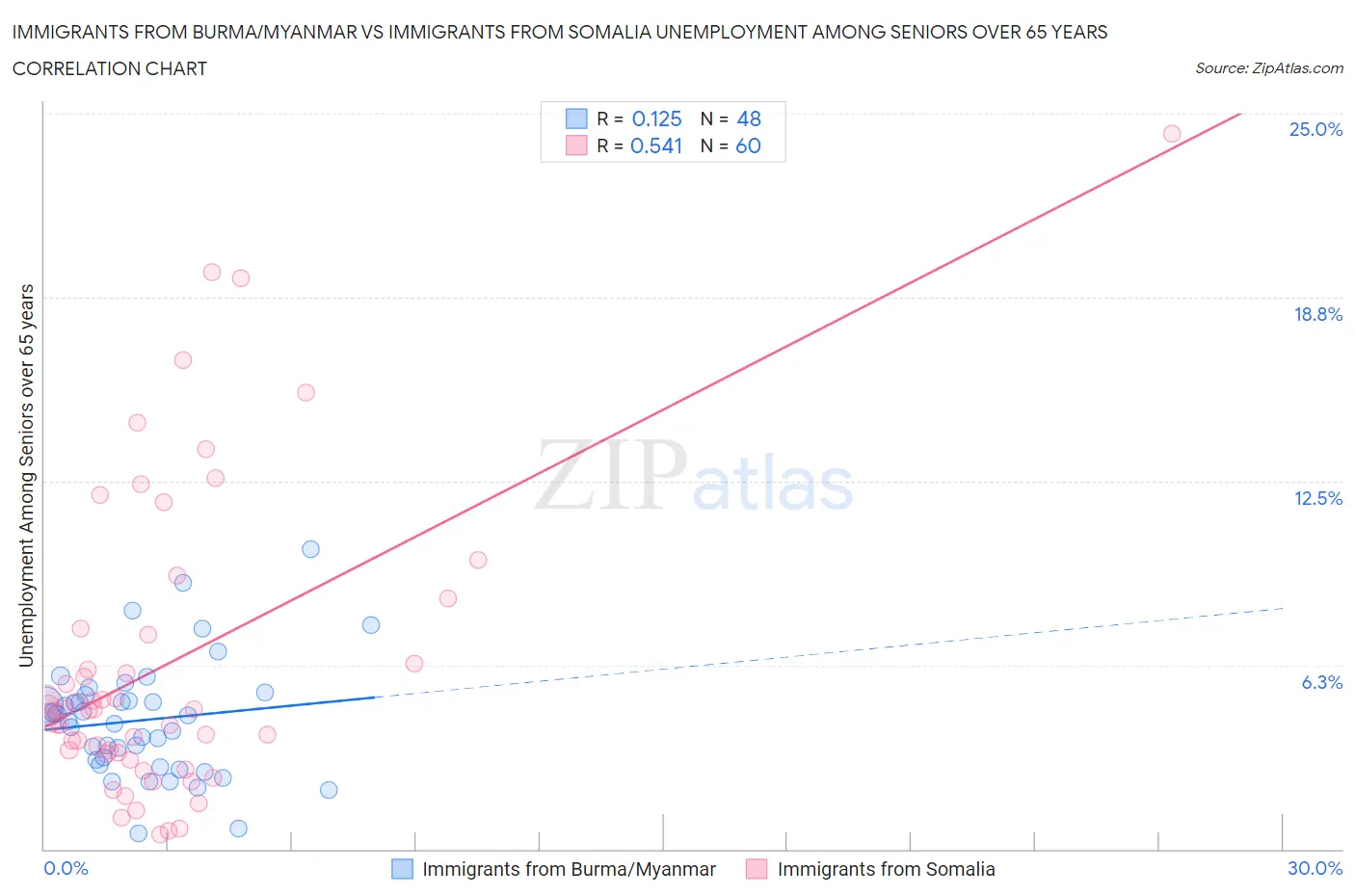 Immigrants from Burma/Myanmar vs Immigrants from Somalia Unemployment Among Seniors over 65 years