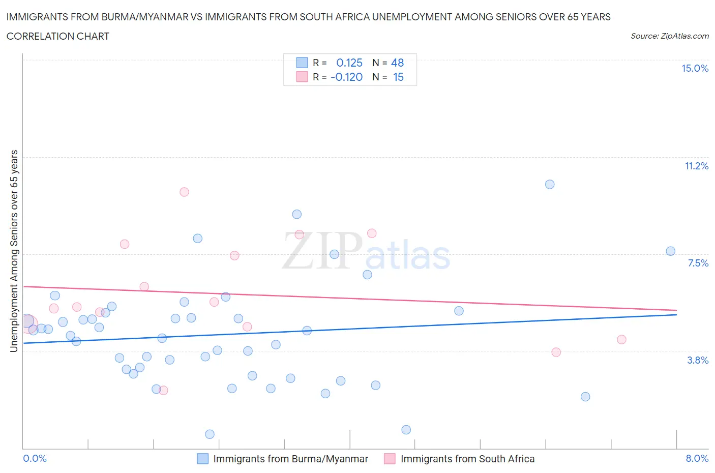 Immigrants from Burma/Myanmar vs Immigrants from South Africa Unemployment Among Seniors over 65 years
