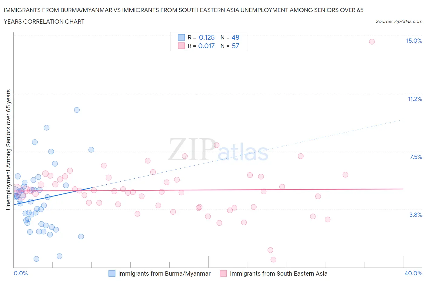 Immigrants from Burma/Myanmar vs Immigrants from South Eastern Asia Unemployment Among Seniors over 65 years