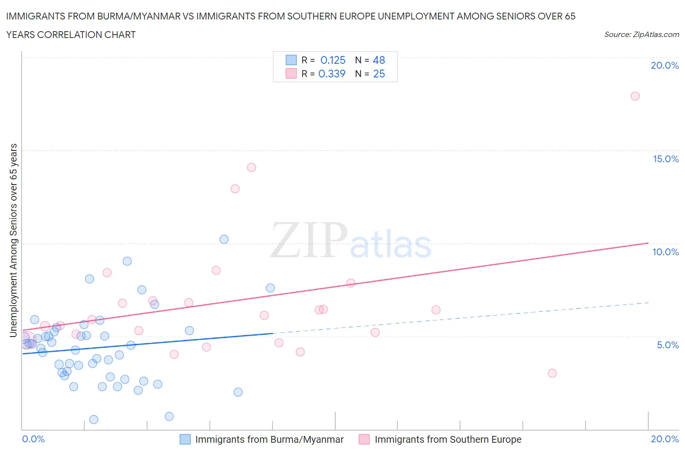 Immigrants from Burma/Myanmar vs Immigrants from Southern Europe Unemployment Among Seniors over 65 years