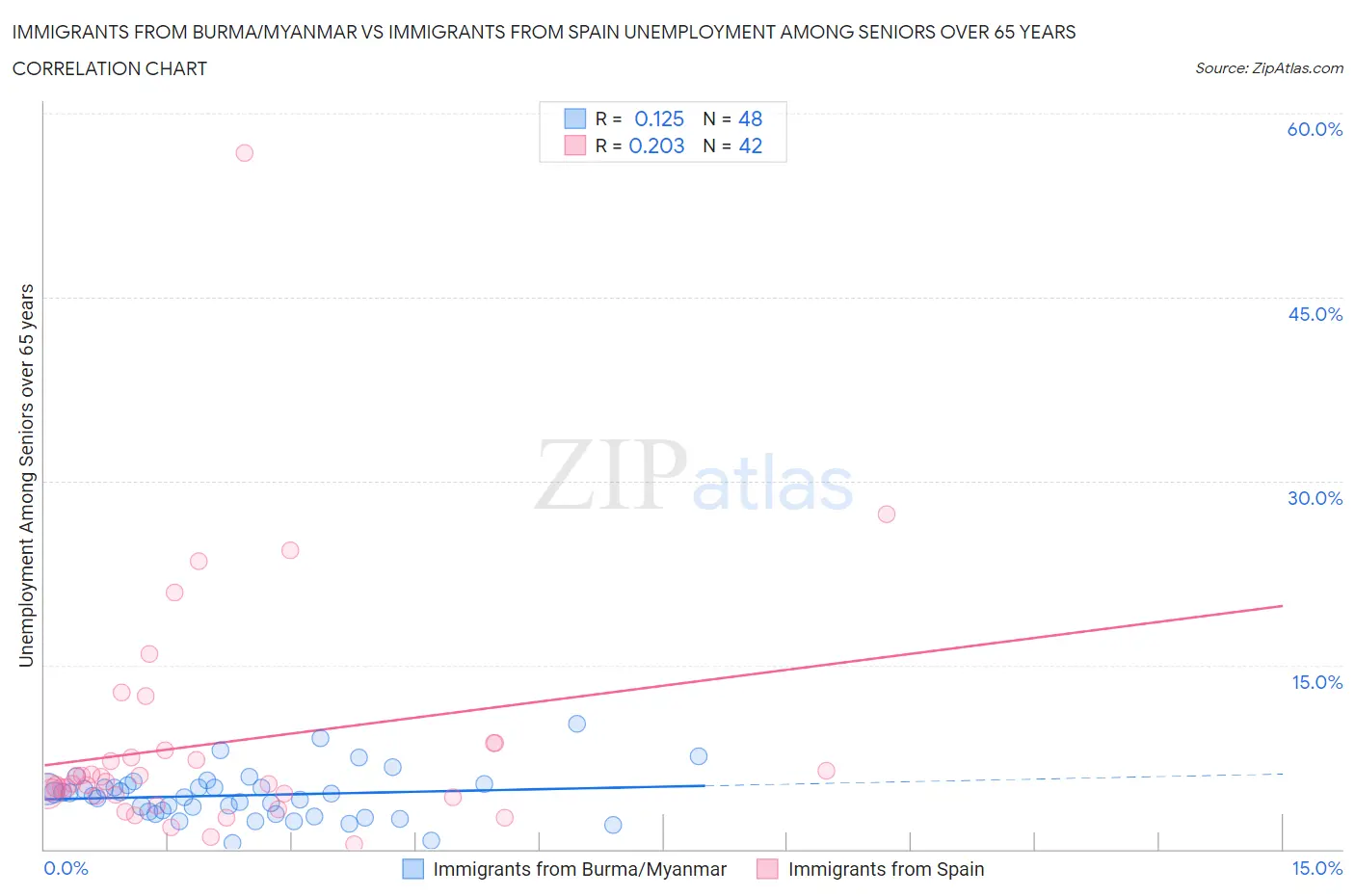 Immigrants from Burma/Myanmar vs Immigrants from Spain Unemployment Among Seniors over 65 years