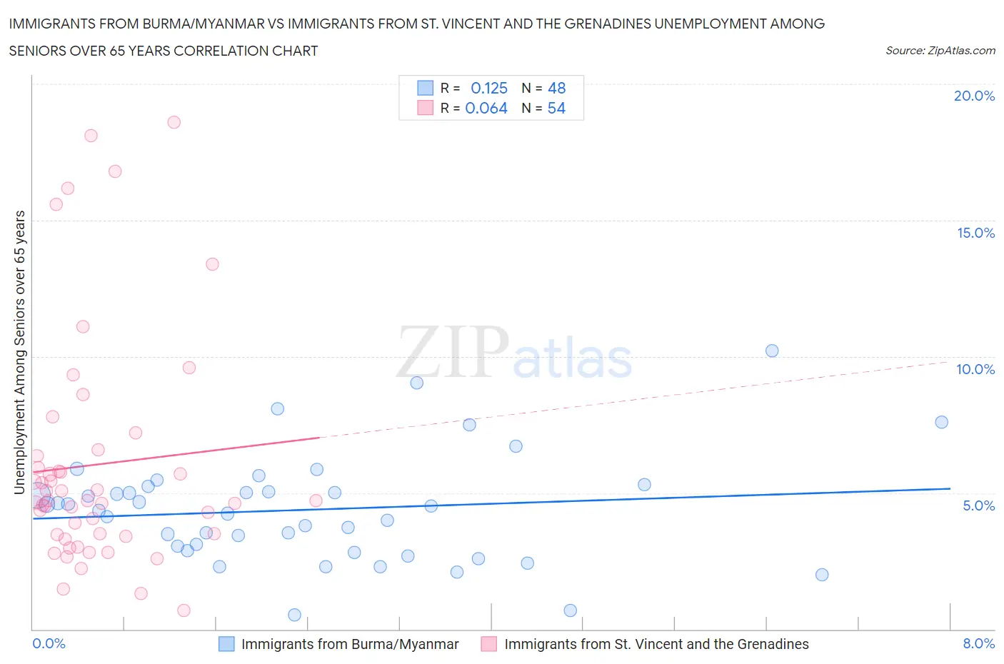 Immigrants from Burma/Myanmar vs Immigrants from St. Vincent and the Grenadines Unemployment Among Seniors over 65 years