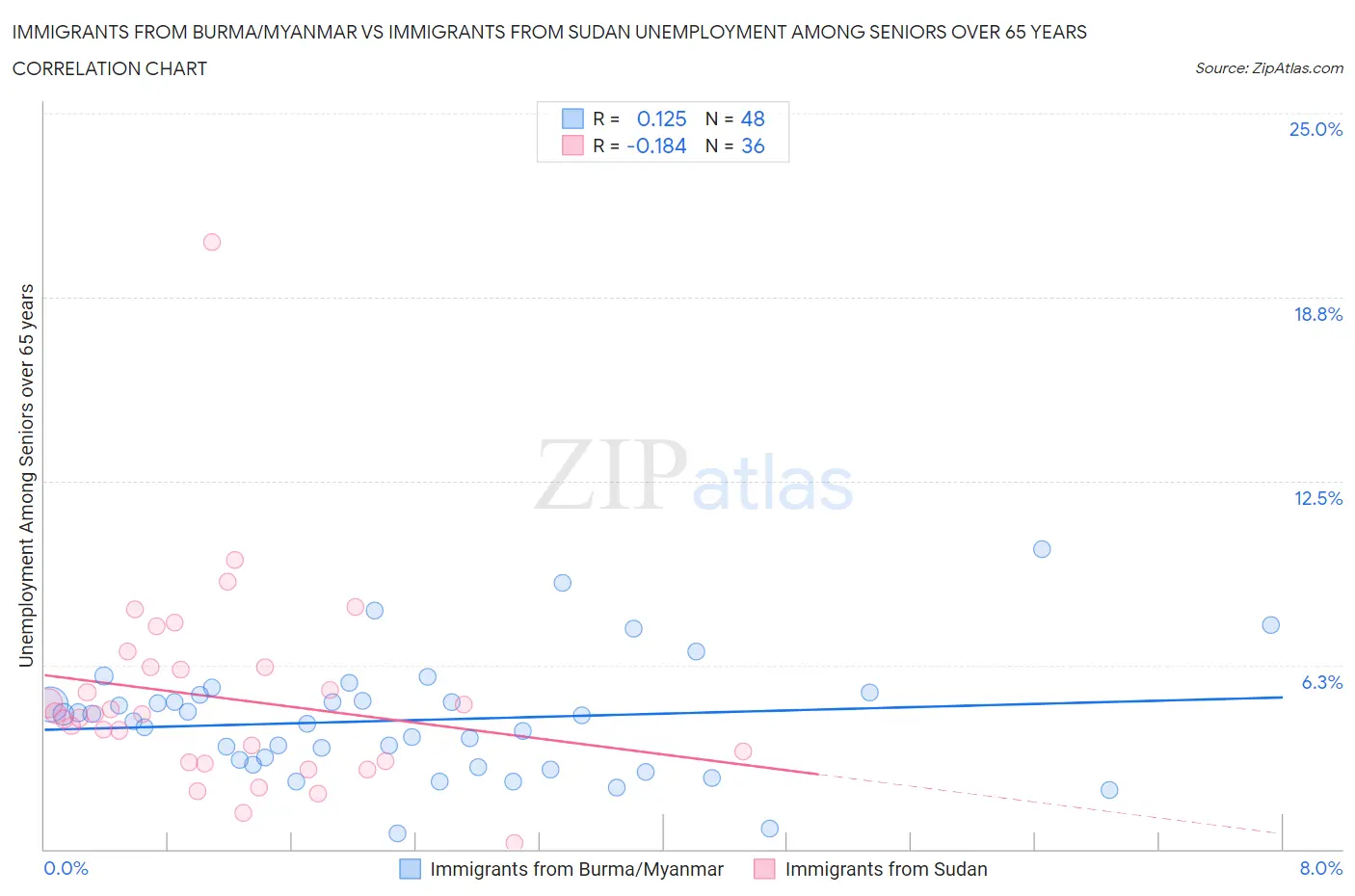 Immigrants from Burma/Myanmar vs Immigrants from Sudan Unemployment Among Seniors over 65 years