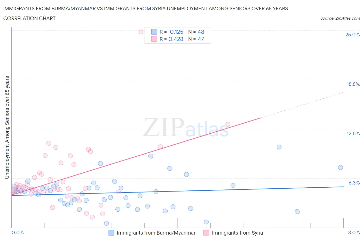 Immigrants from Burma/Myanmar vs Immigrants from Syria Unemployment Among Seniors over 65 years