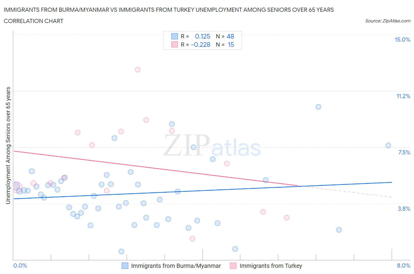 Immigrants from Burma/Myanmar vs Immigrants from Turkey Unemployment Among Seniors over 65 years