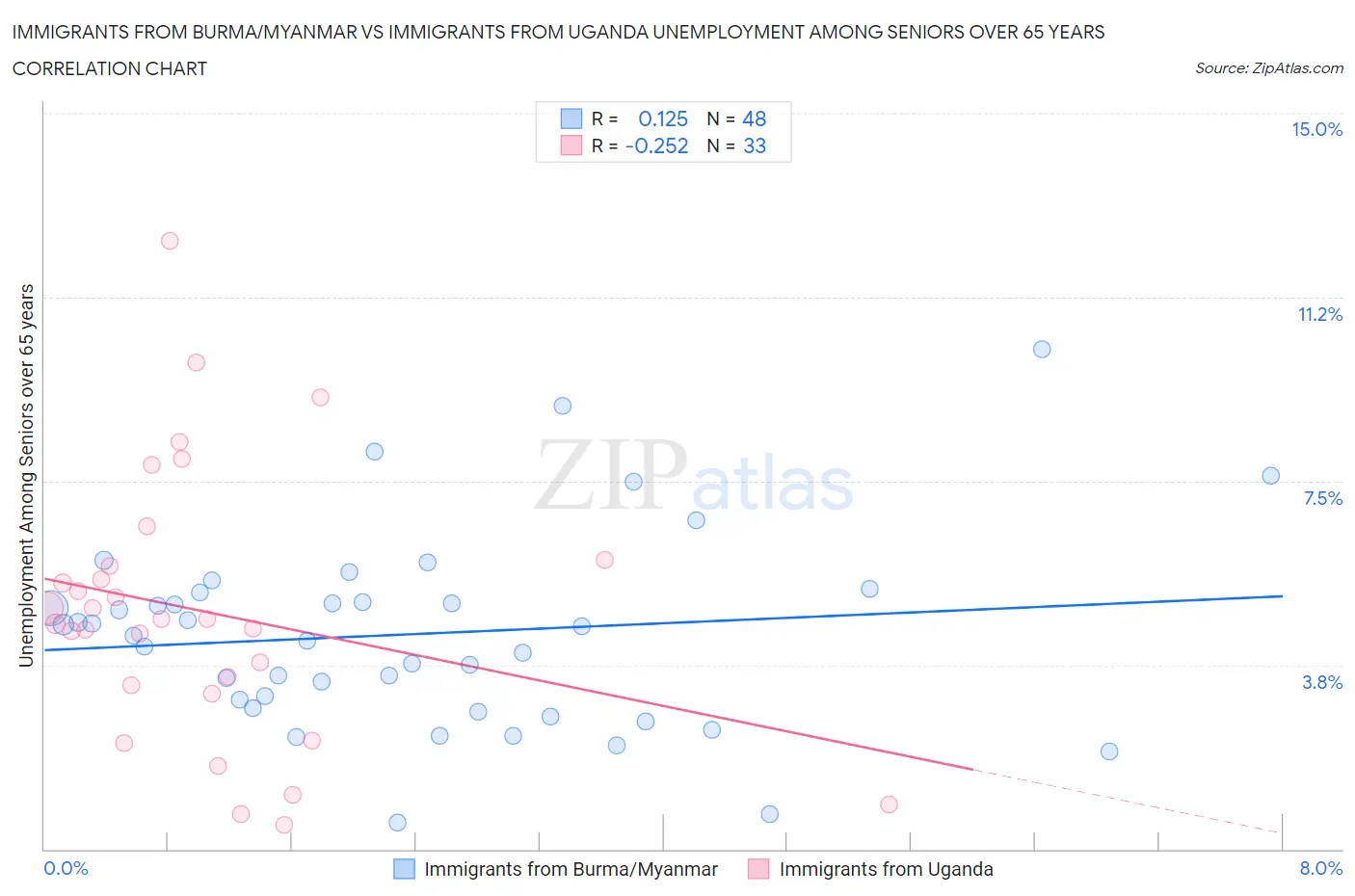 Immigrants from Burma/Myanmar vs Immigrants from Uganda Unemployment Among Seniors over 65 years