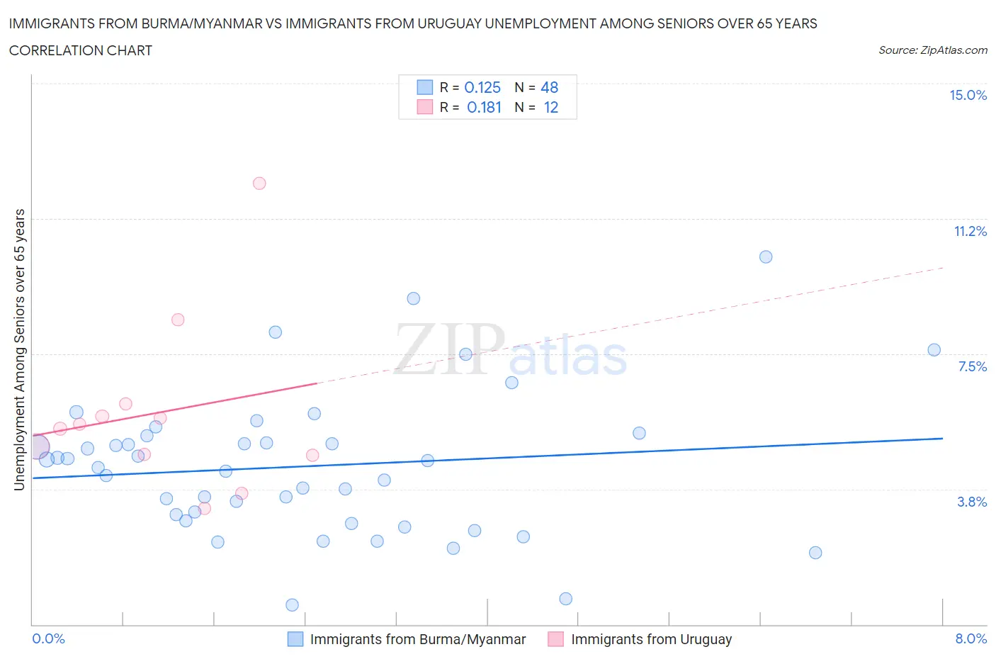 Immigrants from Burma/Myanmar vs Immigrants from Uruguay Unemployment Among Seniors over 65 years
