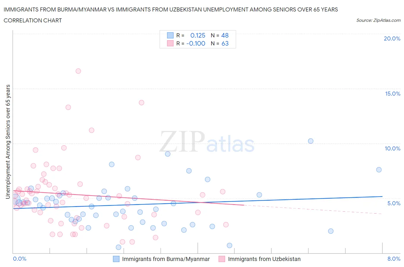 Immigrants from Burma/Myanmar vs Immigrants from Uzbekistan Unemployment Among Seniors over 65 years