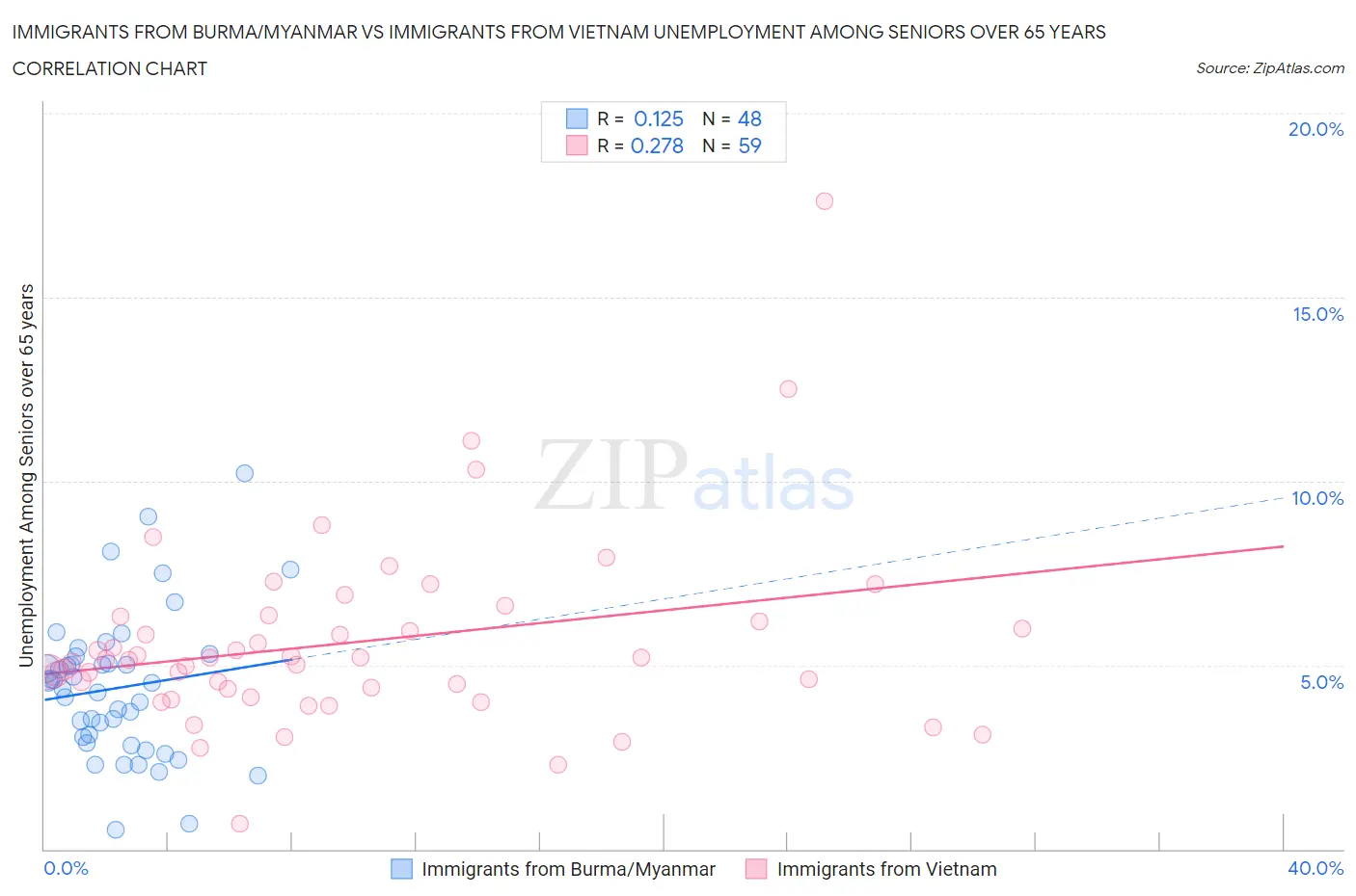 Immigrants from Burma/Myanmar vs Immigrants from Vietnam Unemployment Among Seniors over 65 years