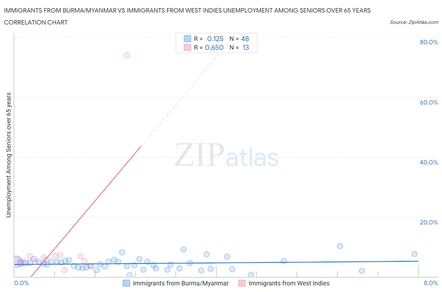 Immigrants from Burma/Myanmar vs Immigrants from West Indies Unemployment Among Seniors over 65 years