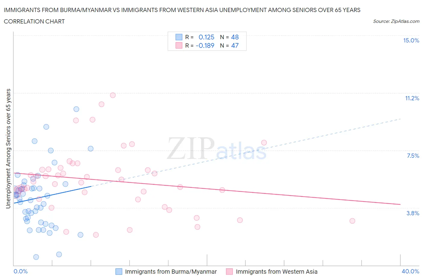 Immigrants from Burma/Myanmar vs Immigrants from Western Asia Unemployment Among Seniors over 65 years