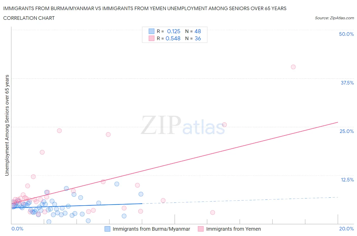 Immigrants from Burma/Myanmar vs Immigrants from Yemen Unemployment Among Seniors over 65 years