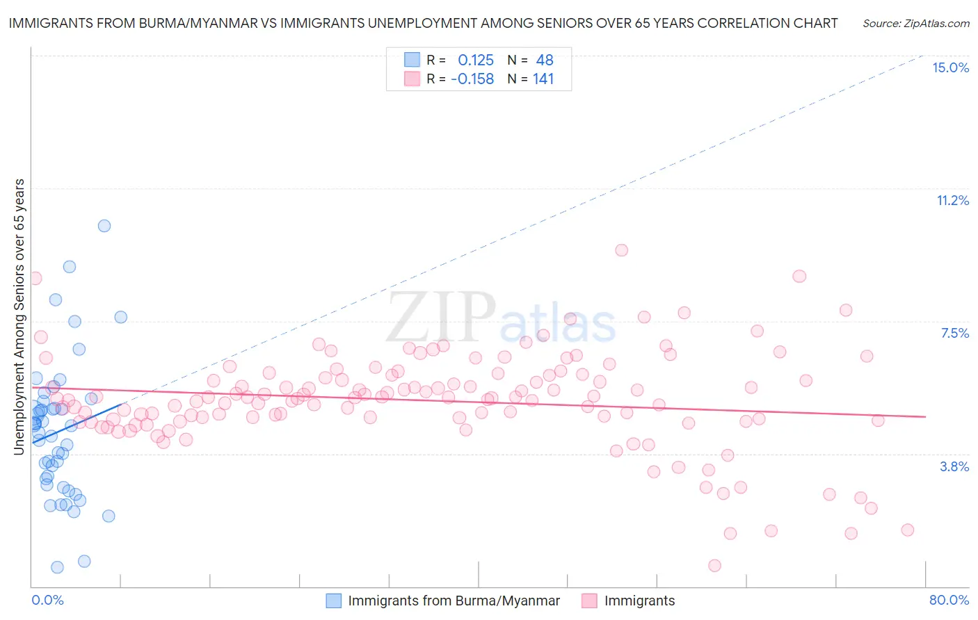 Immigrants from Burma/Myanmar vs Immigrants Unemployment Among Seniors over 65 years