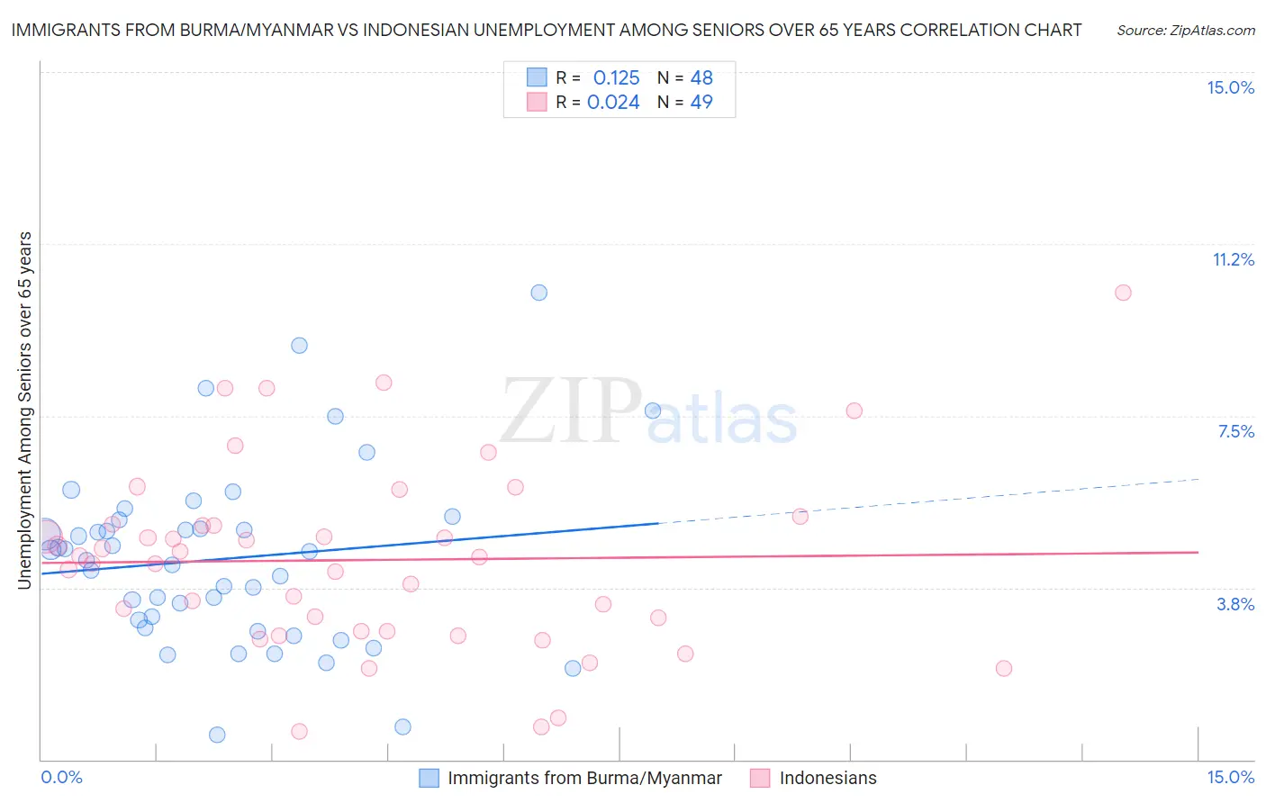 Immigrants from Burma/Myanmar vs Indonesian Unemployment Among Seniors over 65 years