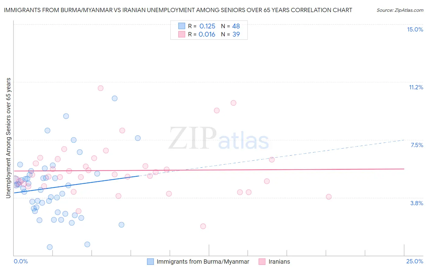 Immigrants from Burma/Myanmar vs Iranian Unemployment Among Seniors over 65 years