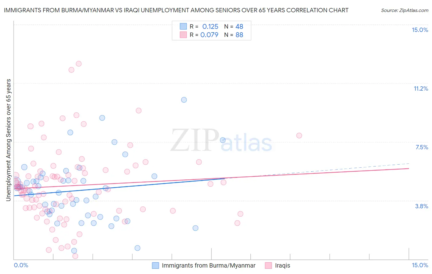 Immigrants from Burma/Myanmar vs Iraqi Unemployment Among Seniors over 65 years