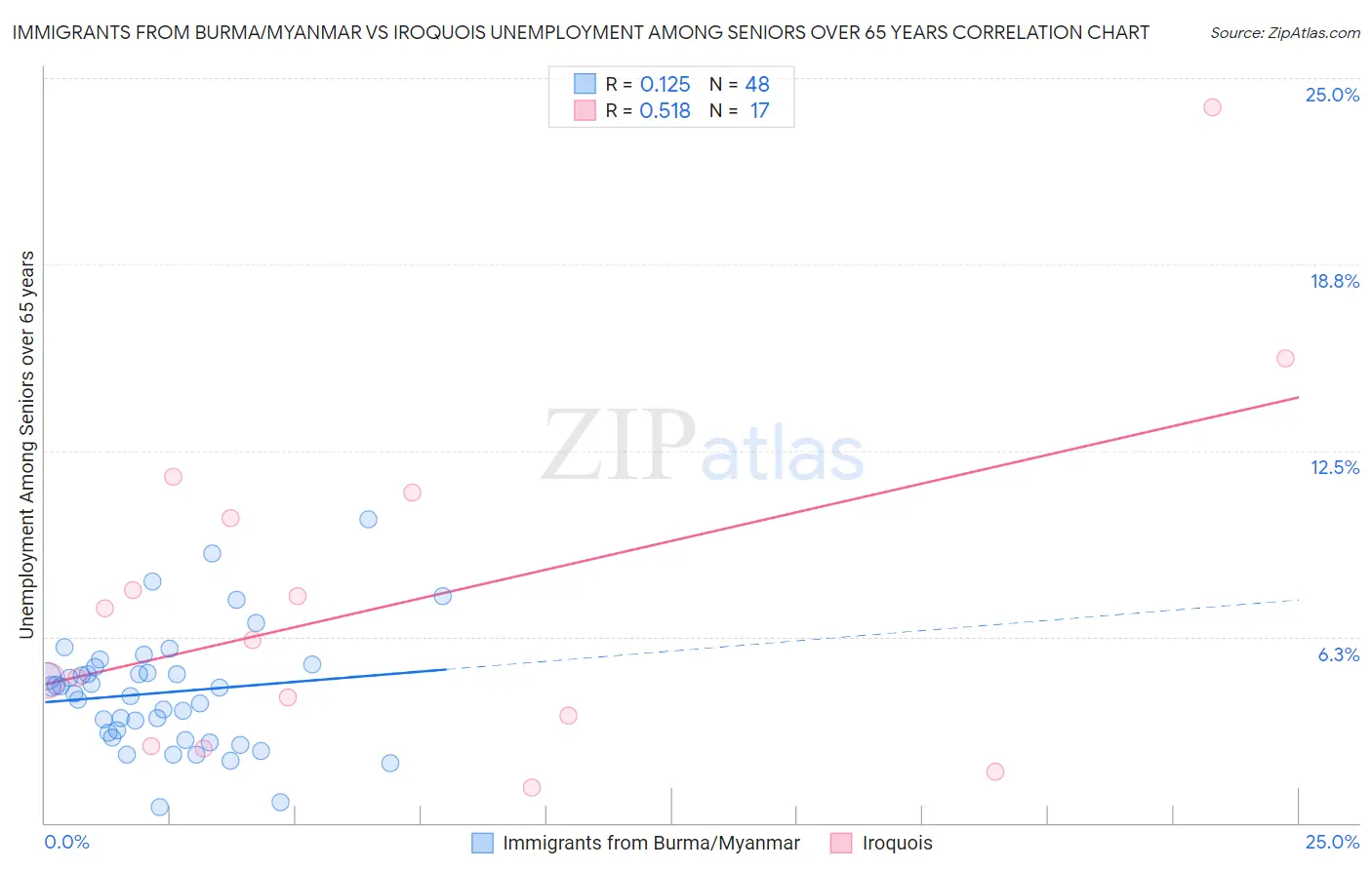 Immigrants from Burma/Myanmar vs Iroquois Unemployment Among Seniors over 65 years