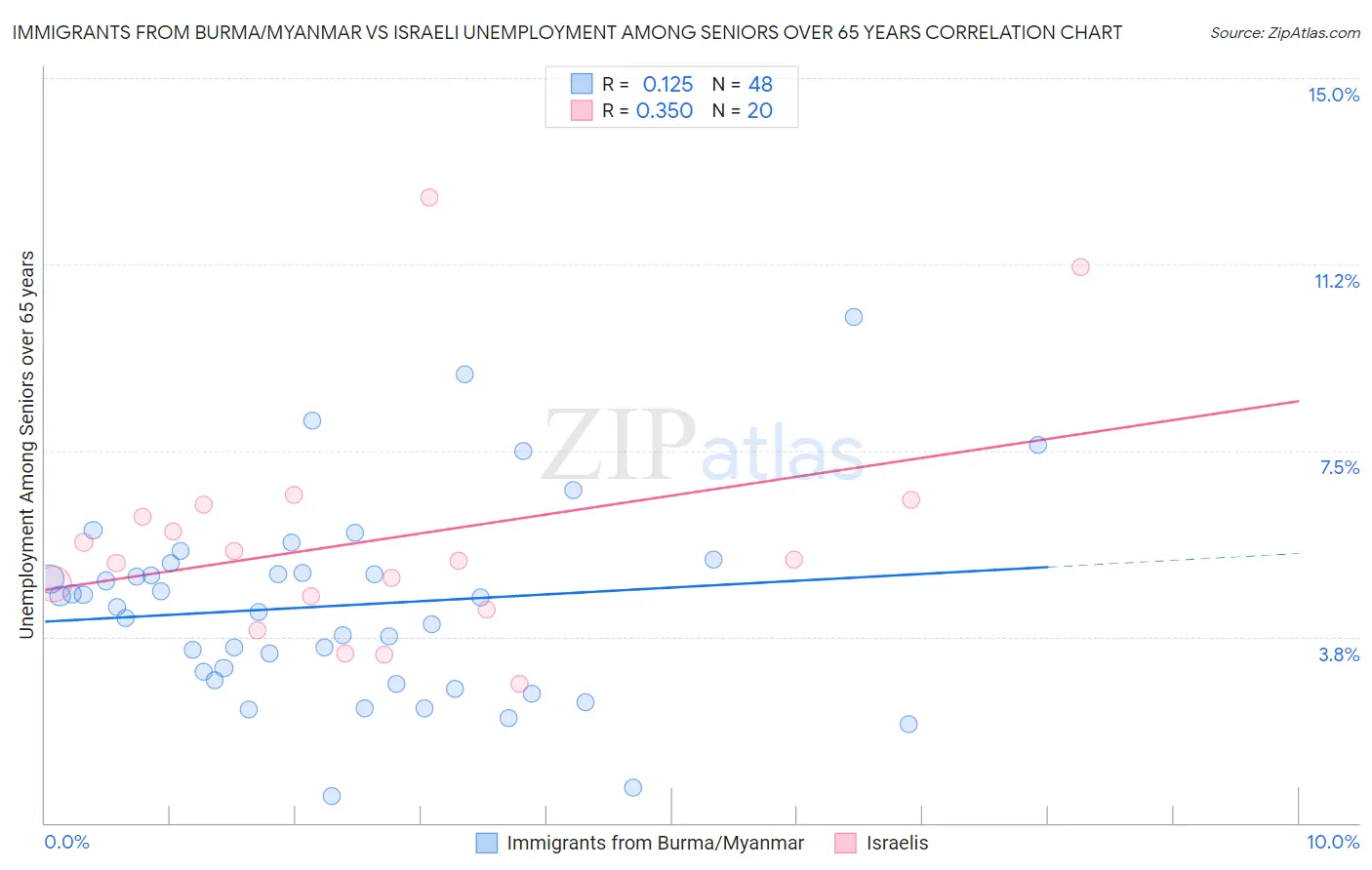 Immigrants from Burma/Myanmar vs Israeli Unemployment Among Seniors over 65 years