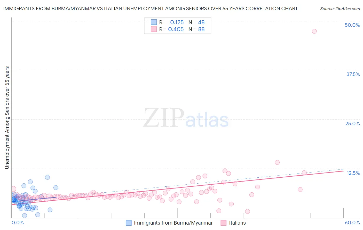 Immigrants from Burma/Myanmar vs Italian Unemployment Among Seniors over 65 years