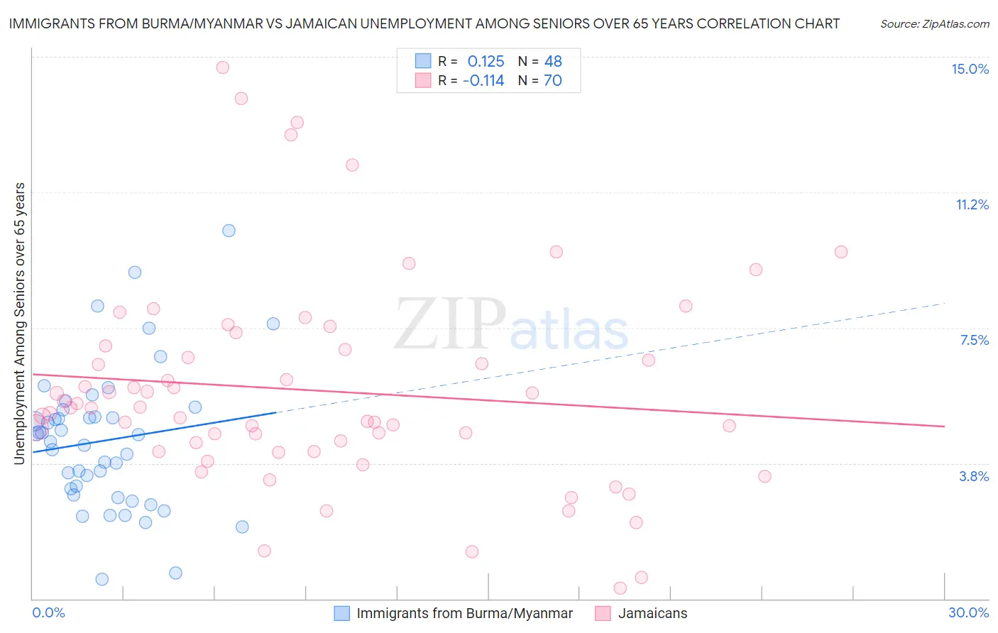 Immigrants from Burma/Myanmar vs Jamaican Unemployment Among Seniors over 65 years