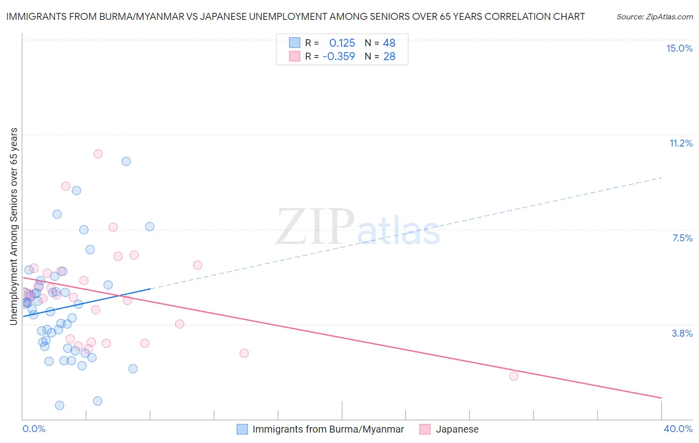Immigrants from Burma/Myanmar vs Japanese Unemployment Among Seniors over 65 years