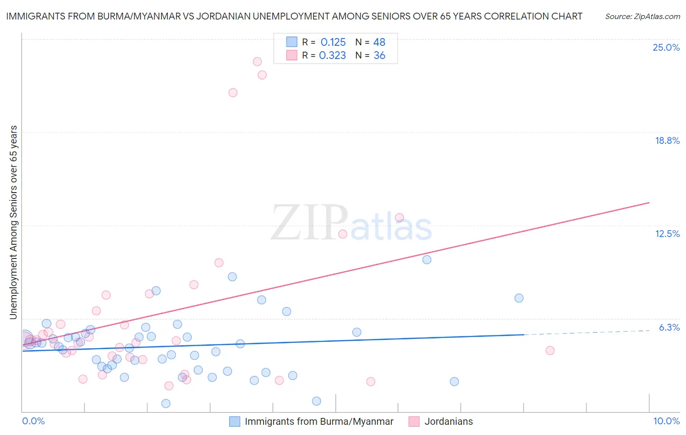 Immigrants from Burma/Myanmar vs Jordanian Unemployment Among Seniors over 65 years