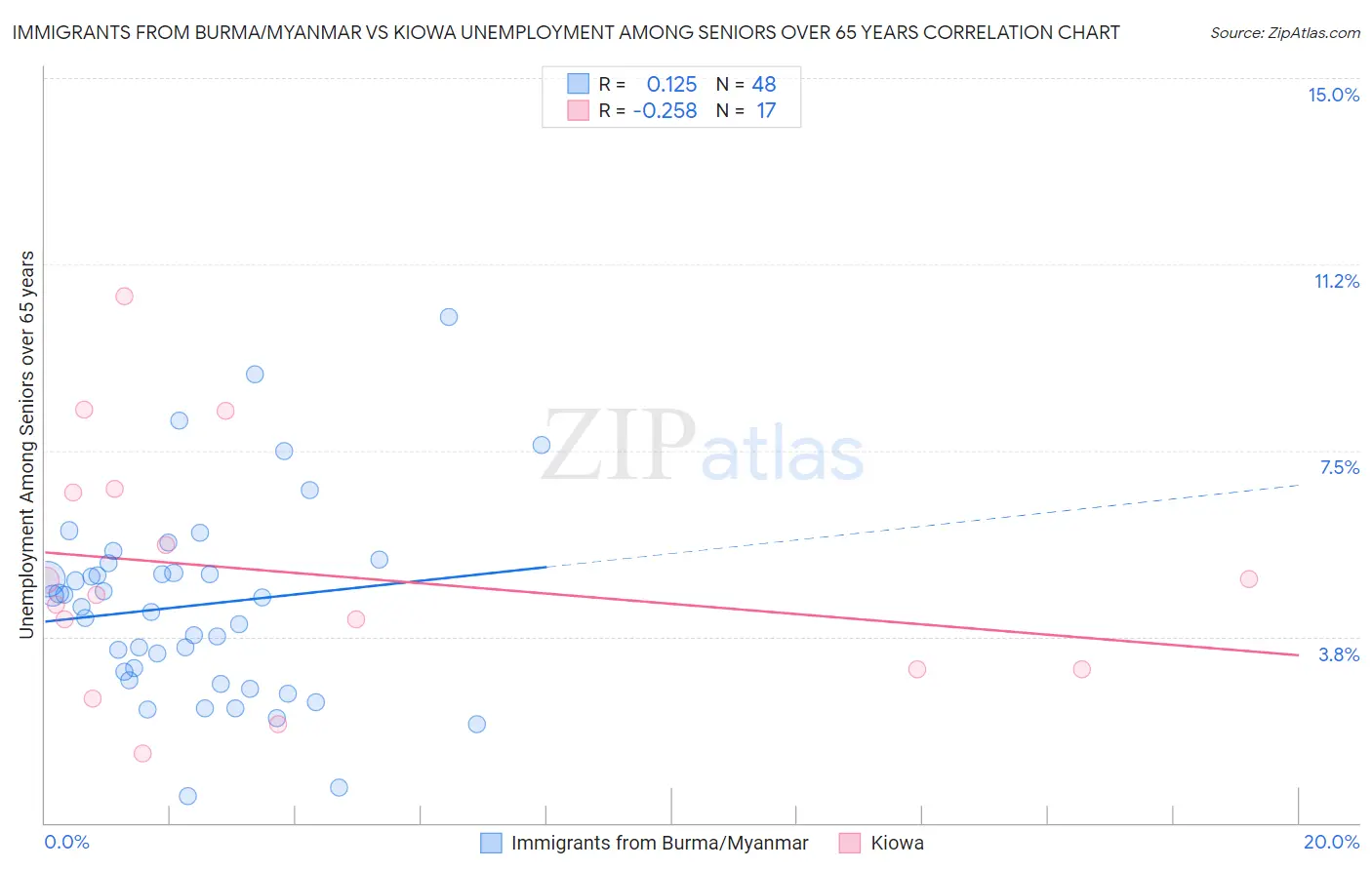 Immigrants from Burma/Myanmar vs Kiowa Unemployment Among Seniors over 65 years