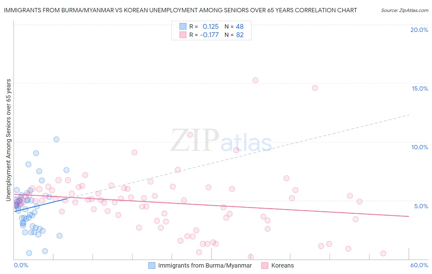 Immigrants from Burma/Myanmar vs Korean Unemployment Among Seniors over 65 years