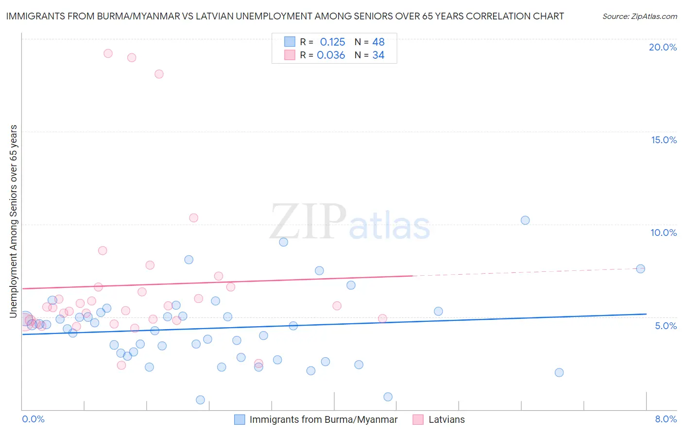 Immigrants from Burma/Myanmar vs Latvian Unemployment Among Seniors over 65 years