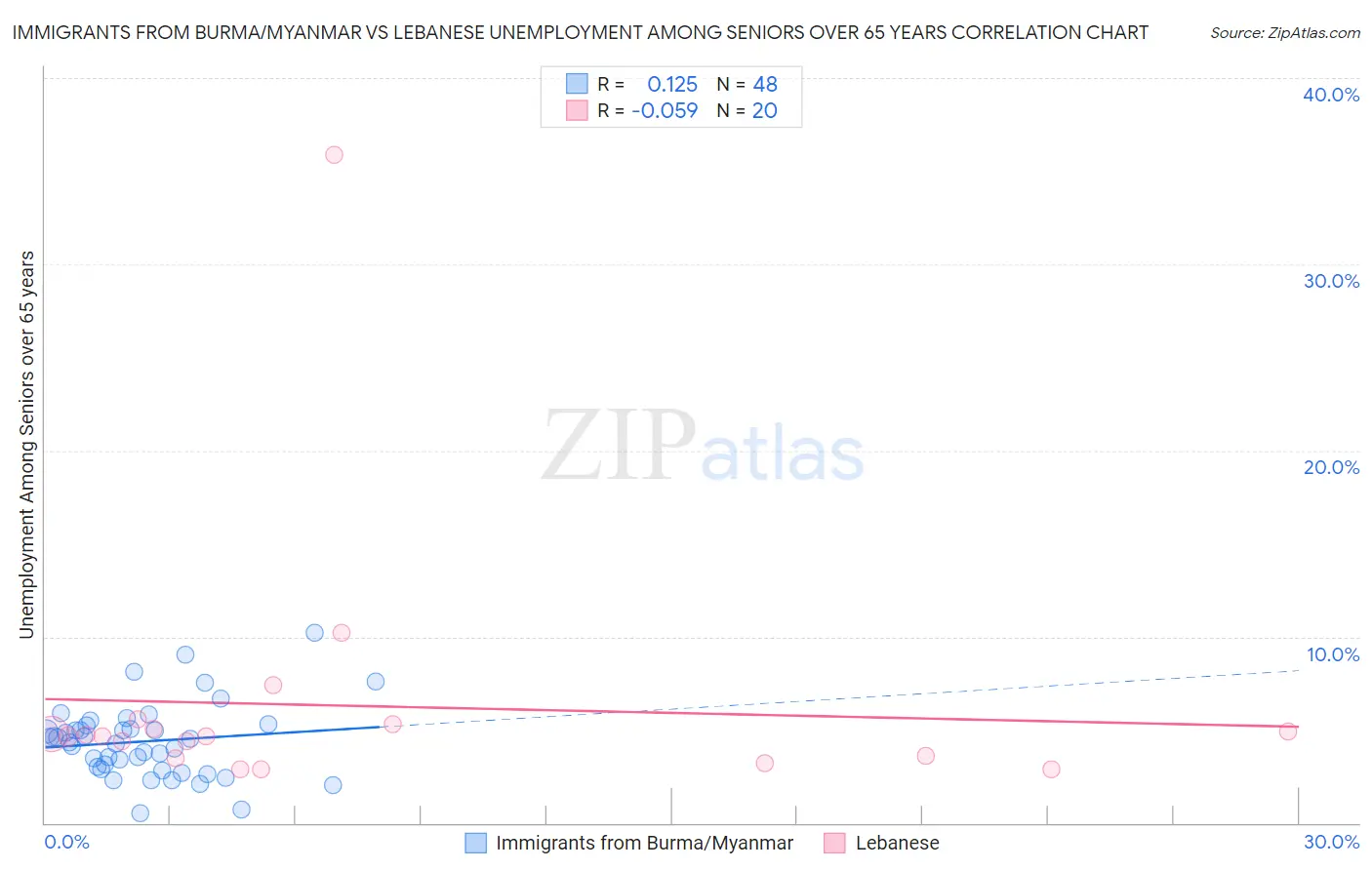 Immigrants from Burma/Myanmar vs Lebanese Unemployment Among Seniors over 65 years